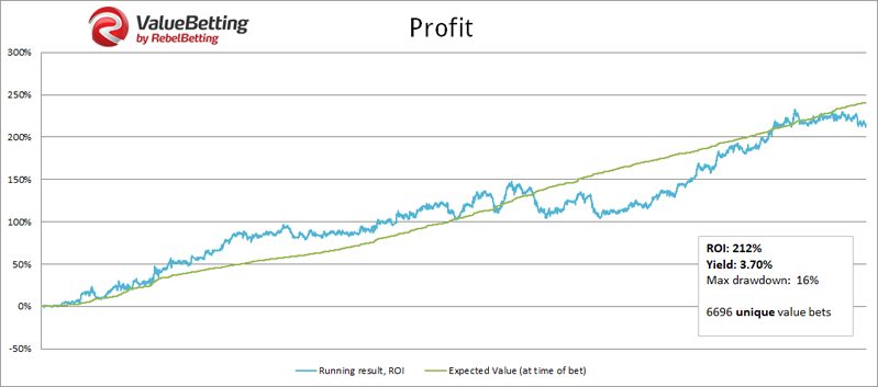 Value Betting Profits